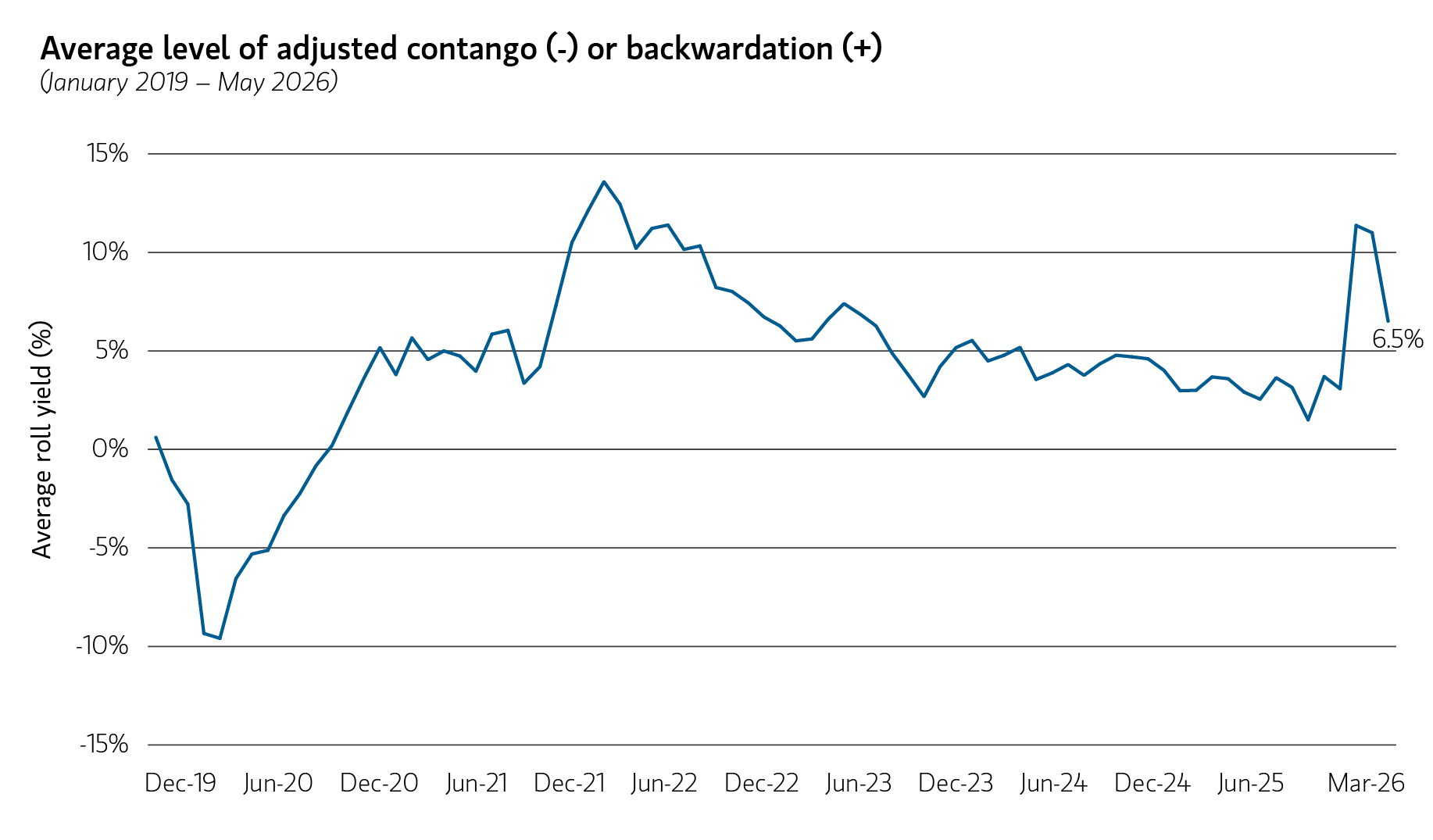 Average Level of Adjusted Contango (-) or backwardation (+) (January 2019 - May 2026)