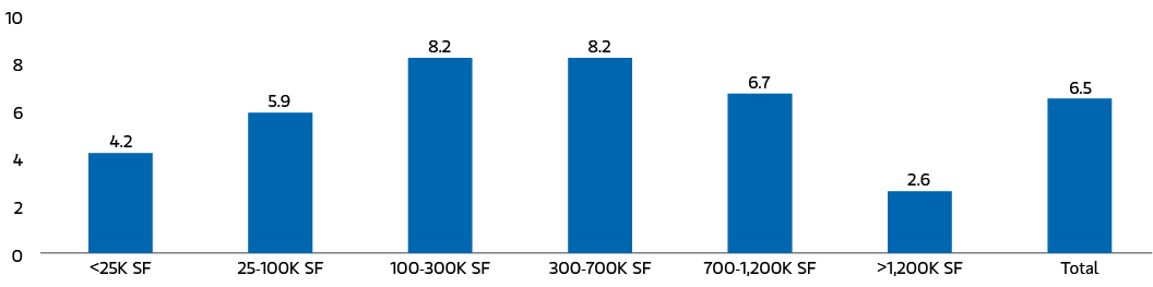 insight_market-vacancy-by-size_e6.jpg