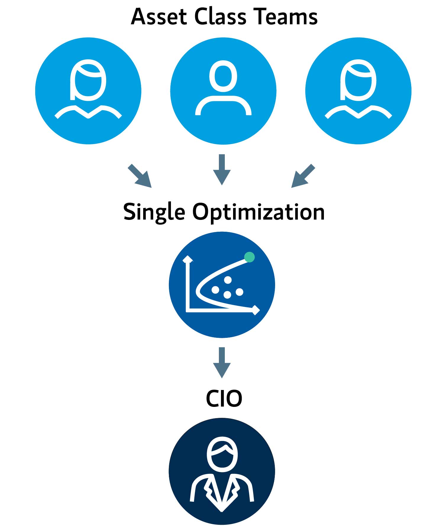 asset class teams to single optimization to CIO