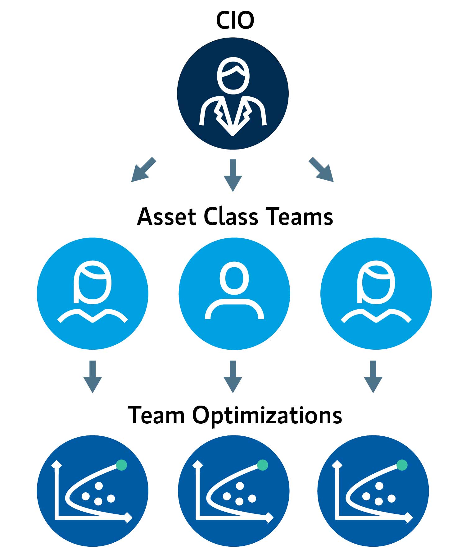 CIO to asset class teams to team optimizations