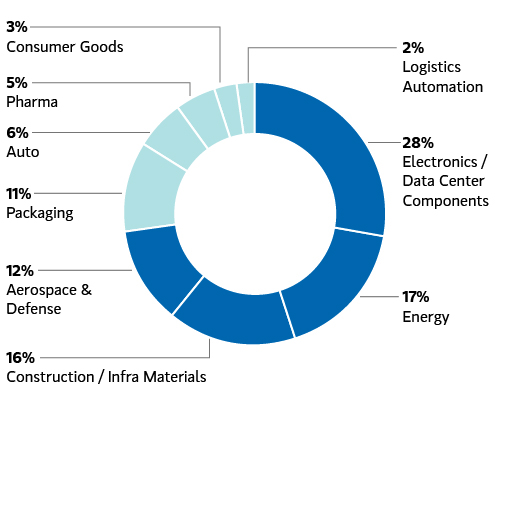 insight_us-h1-2026-manufacturing-leasing-by-occupier-type_e7.jpg