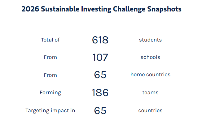 2026 Sustainable Investing Challenge Snapshots Total of 618 students From 107 schools From 65 home countries Forming 186 teams Targeting impact in 65 countries
