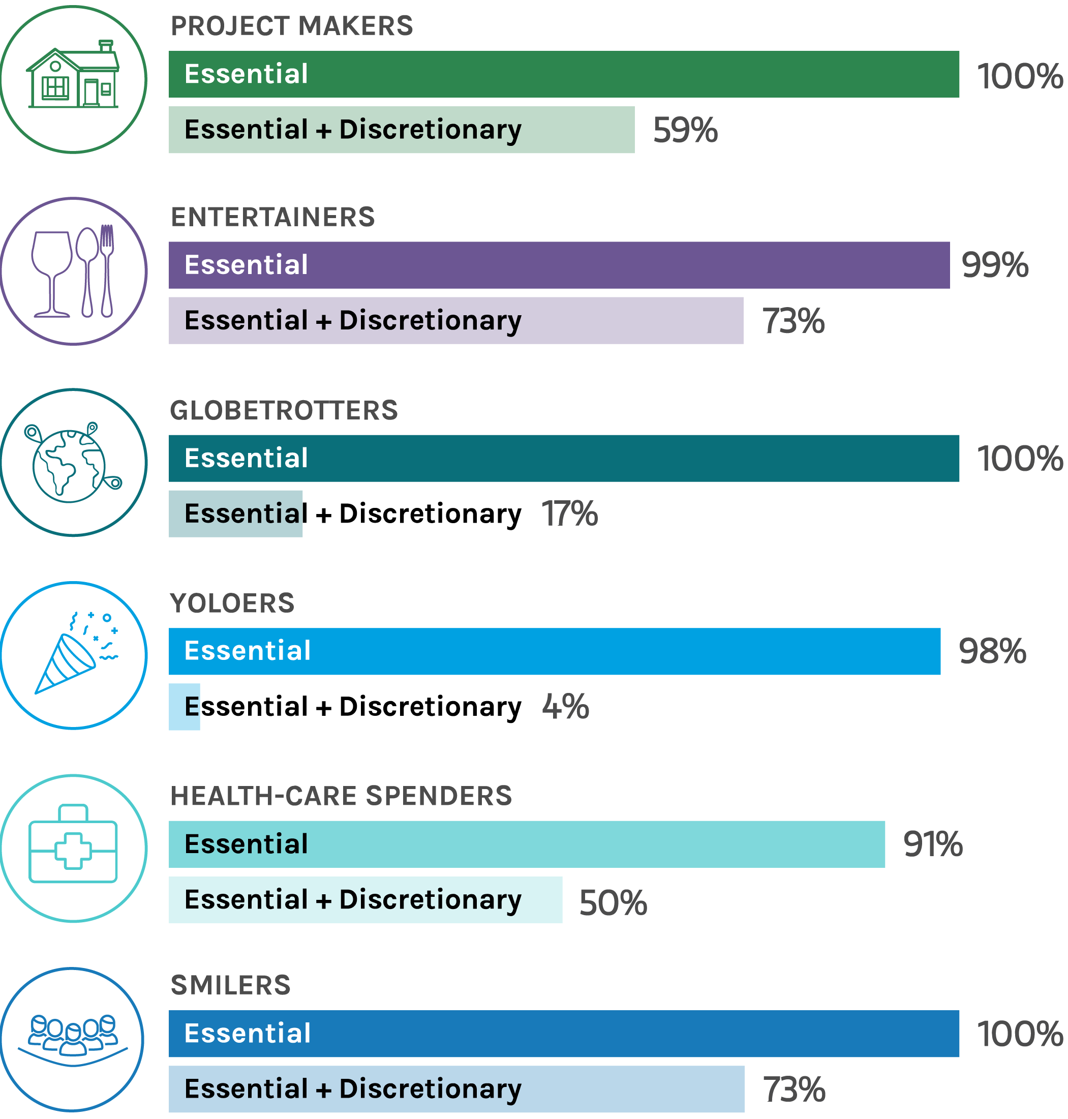 The probablility of success in retirement analyzing project makers, entertainers, globetrotters, yolders, health-care spenders, and smilers and testing how each retiree’s unique habits would affect their retirement readiness.