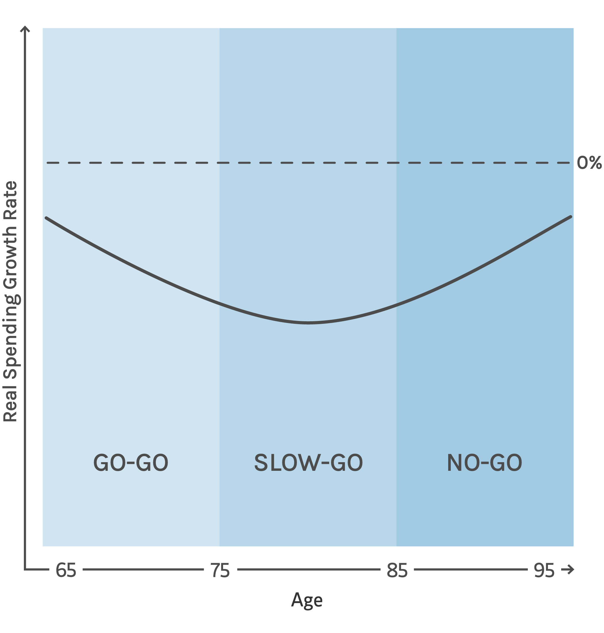 Real Spending Growth Rate chart analyzing ages 65 to 95. Concludes spending tends to evolve over the course of retirement.