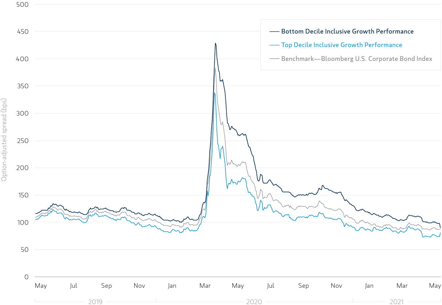 At their peak, bonds from the highest scoring issuers were 146 basis points lower, on average, than bonds from the lowest scoring issuers.