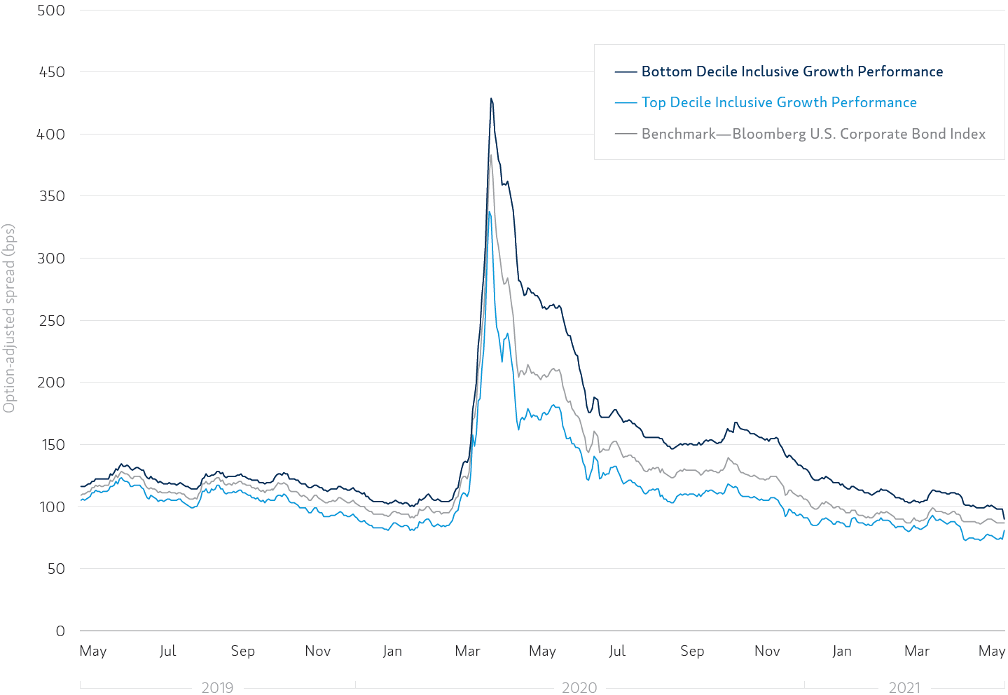 Corporate Bond Spread